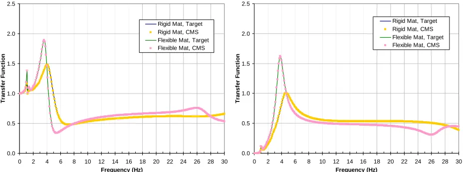 Fig 6 – Y-Response Due to X-Input, Node 82 
