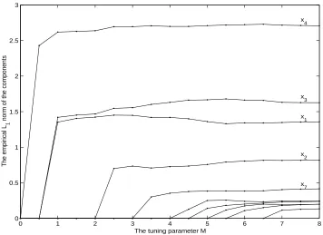 Figure 1: The empirical L1 norm of the estimated components as plotted against the tuningparameter M in one run of Example 1.