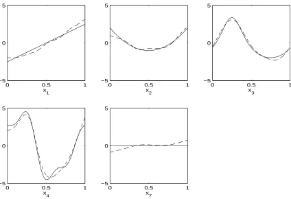 Figure 2: The estimated component functions (dashed line) and the true component func-tions (solid line) in one run of Example 1