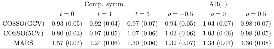 Table 1. The average integrated squared errors over 100 runs of Example 1 in diﬀerentsettings.