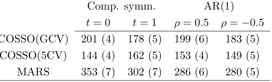 Table 5. The average integrated squared error over 100 runs of Example 2 and its