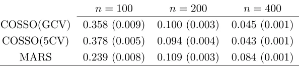 Table 7. The average integrated squared error over 100 runs of Example 3 and its