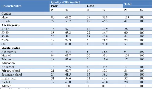 Table 3: Distribution of independent variable relationship with quality of life of COPD patients at the Pulmonary Community Health Center, Makassar