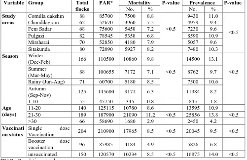 Table 1. Prevalence and Mortality rate of IBD in broiler chicken of Bangladesh (June 2012- July 2013)