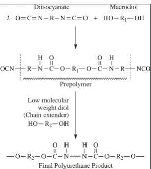 Fig. 1. Schematic of the PUs two-step polymerization synthesis route based  on diol chain extenders  
