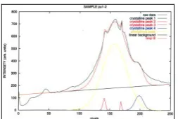 Fig. 4.a. WAXS patterns of a PU based on the conventional diisocyanate  MDI 