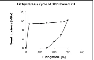Fig. 5 .Tensile load/unload cycles for material based on MDI: (BDO-  PTHF-MDI, I=100) at strain rate 0.03 s-1