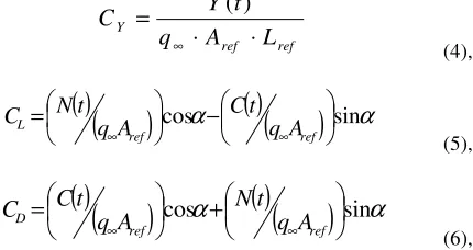 Figure 4b presents the variation of coefficient of lift (CLfor the model with angle of attack