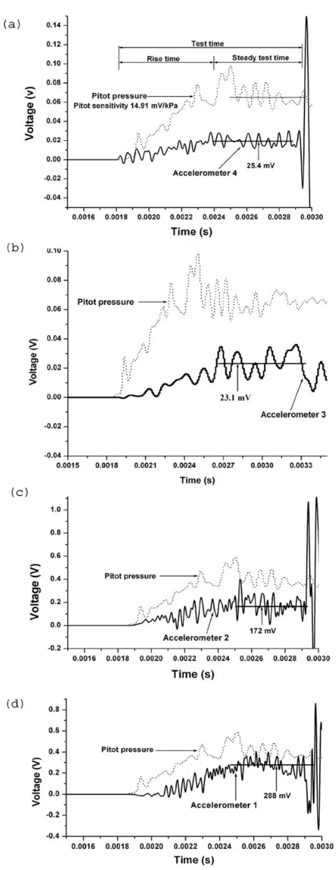Fig. 3. Signals of the accelerometers for a model AOA of 15 deg. (a) Accelerometer 4, (b) Accelerometer 3, (c)  Accelerometer 2 and (d) Accelerometer 1