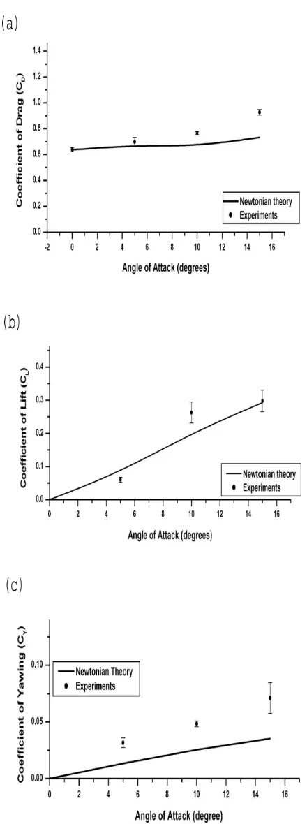 Fig. 4. Variation of coefficients of (a) drag,  (b) lift and  (c) yawing moment with model angle of incidence