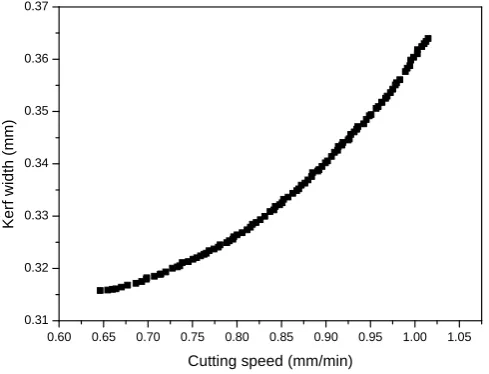 Fig.3. Pareto-optimal solutions after 250 generation 