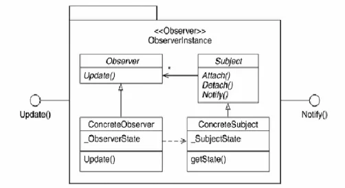 Figure 4 Observer pattern 