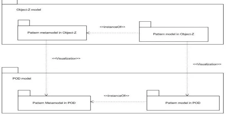 Figure 1 POD metamodel framework 