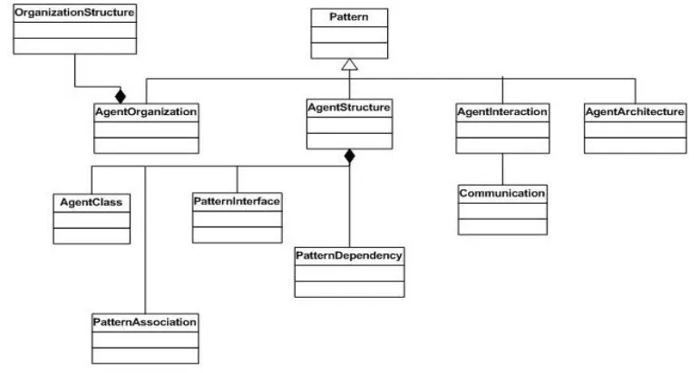 Figure 2 POD metamodel 