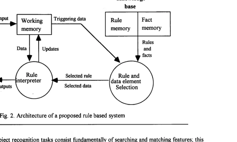 Fig. 2. Architecture of a proposed rule based system
