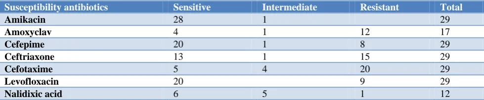 Table 5: Antibiogram profile of moderate biofilm producers. 