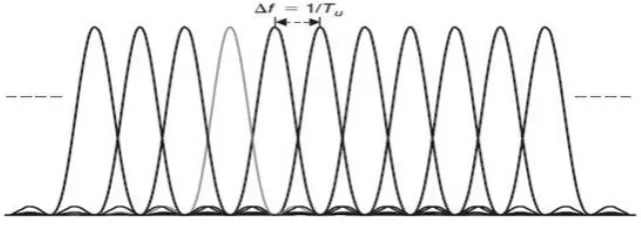 Figure 1: OFDM Subcarrier Spacing for MUEs 