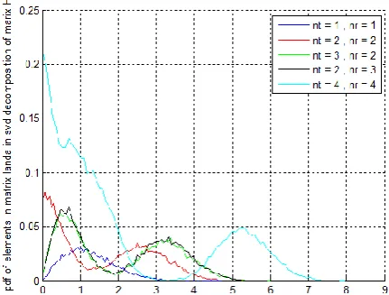 Figure 5. All MUE by Antenna with plane wave coalition 