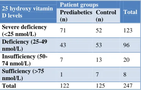 Table 1: Prediabetic patients and controls healthy groups’ 25 Hydroxy Vitamin D values