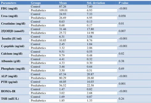 Table 3: Comparison of the laboratory parameters between each groups. 