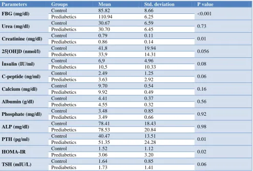 Table 5: Comparison of parameters of male participants. 