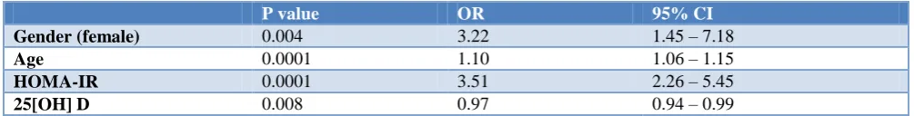 Table 6: Correlation between 25[OH]D and age with metabolic variables for all patients