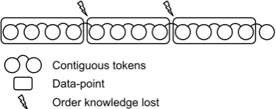 Figure 1: The common way of building data pointsgiven a dataset of contiguous tokens. Here we illus-trate a dataset with a contiguous list of 13 tokens, fromwhich we build 3 data points of 4 tokens each