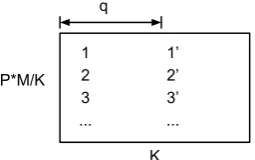 Figure 5: Data point repetition with period qdata points, for M K batches, and Alleviated TOI (P)