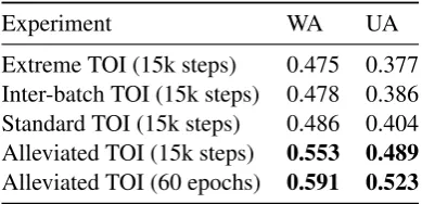Table 5:Token order imbalance (TOI) comparisonfor the IEMOCAP dataset on a SER task using angry,happy, neutral and sad classes with a simple LSTMmodel.