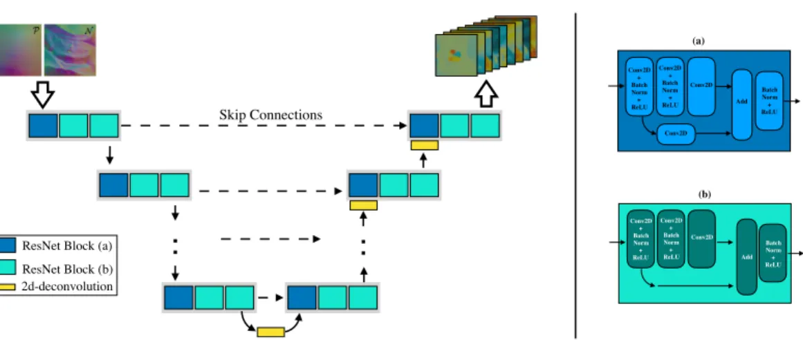 Fig. 3. Left: Illustration of the configuration of our U-shaped network. Right: Shows the two kind of operations performed within our ResNet blocks.