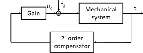 Fig. 1.  Scheme of PPF controller for a single mode  