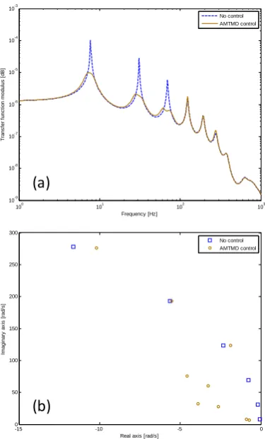 Fig. 5.  Comparison between the poles of the uncontrolled system with  IMSC (a) and PPF (b)  