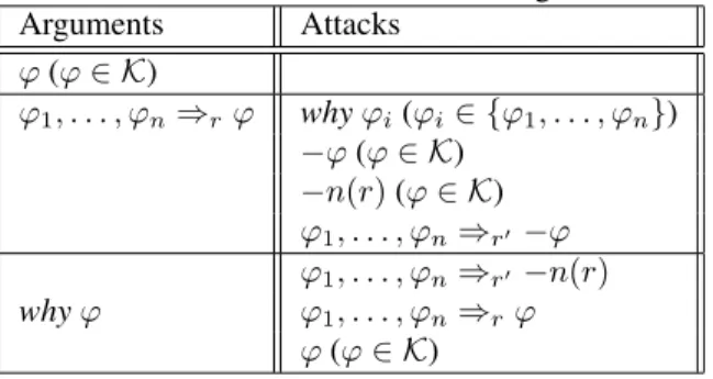 Table 1: wbd arguments and attacks Arguments Attacks ϕ (ϕ ∈ K) ϕ 1 , . . . , ϕ n ⇒ r ϕ why ϕ i (ϕ i ∈ {ϕ 1 , 