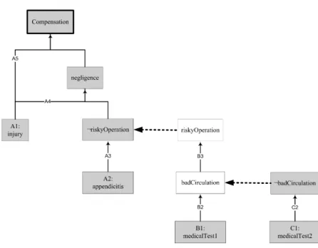 Figure 4: ASPIC+ framework