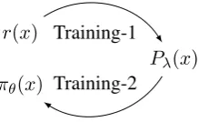Figure 1: Two-stage training. At the end of the pro-cess, we compare the perplexities of r and ⇡✓ on testdata: CE(T, r) vs