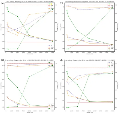 Figure 2:Cross-entropy in nats per character and frequency of sampling motif, depending on |D|