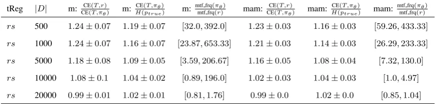 Table 1: Illustration. Setting is from Fig. 2, panel (c): n =30, motif = 10001011111000 (always present in D),ft = 1001111, |D| = 5000, rs used for Training-1