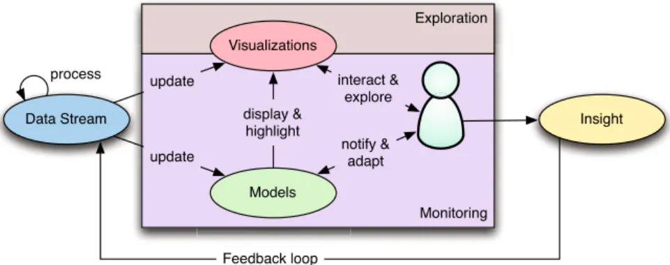 Fig. 5.1 The dynamic visual analytics pipeline