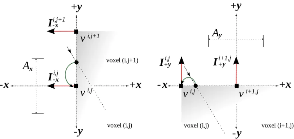 Figure 1: Irradiance Vector computation in 2D. When a photon hits a voxel’s face, its contribution is added to the irradiance vector associated with the nearest vertex