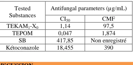 Figure 1: Sensitivity of Candida albicans to TEKAM1-X0, SB, TPOM and Kétoconazole 