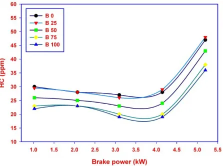 Figure 6. Variation of Oxides of nitrogen with brake power for various biodiesel blends 