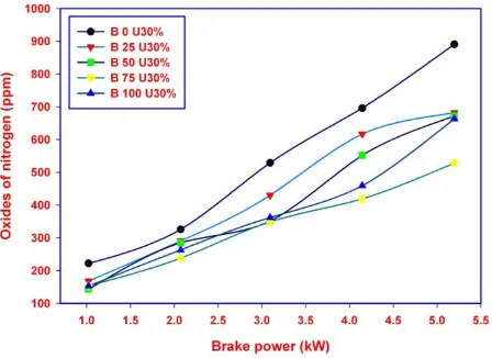 Figure 10. Variation of Oxides of nitrogen with brake power effect of urea 30% 