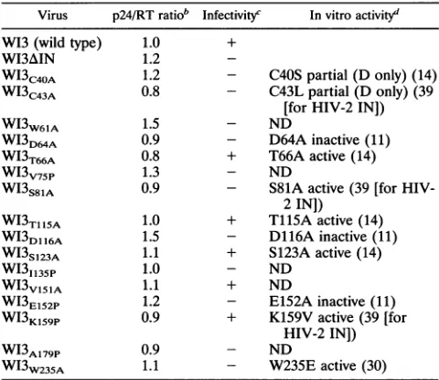 FIG.**_*_*1withdomainareactivity1. HIV-1 integrase. The complete amino acid sequence of pBH10 IN is shown
