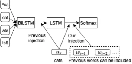Figure 1: Our character-aware LSTM language modelwith injection of word-level information with an exam-ple word “cats”