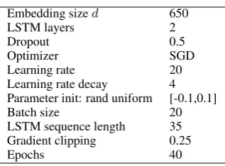 Table 1: Hyper-parameters of our model. We use d forthe sizes of the character/word embeddings and for thenumber of hidden units of LSTM and BiLSTM.