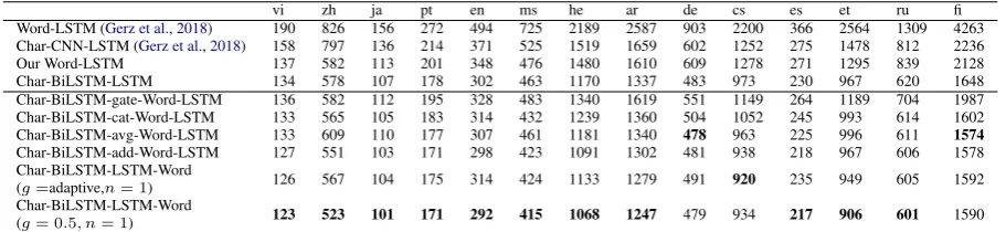 Table 2: The statistics of our language modeling datasets. TTR represents type/token ratio.