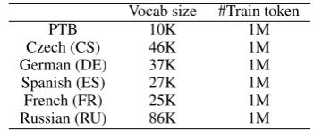 Table 6: Perplexity of our models and previous work on 6 language modeling datasets.