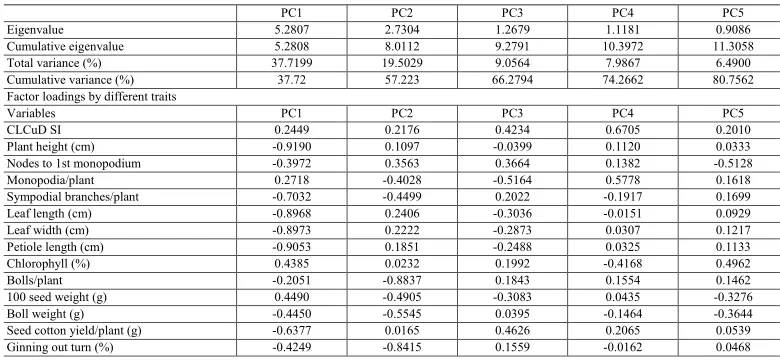 Table 4. Principle component analysis of CLCuD incidence, plant height, number of bolls per plant, plant yield, and other agronomical traits of 100 cotton genotypes.