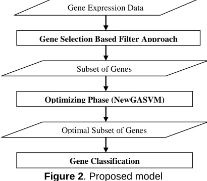 Figure 2. Proposed model  