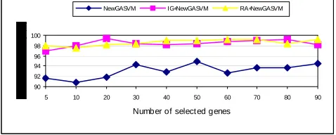 Table 1. The benchmark of the highest classification accuracies on Leukemia and Colon Cancer data sets (10 runs on average)